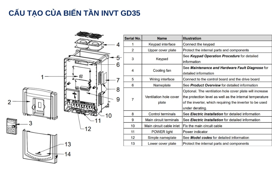 cau-tao-bien-tan-invt-gd35