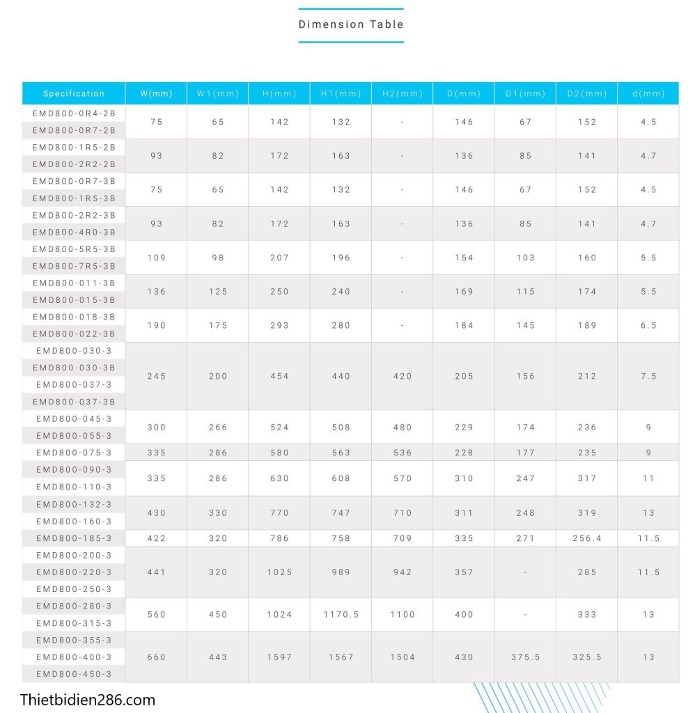 Biến tần Elektrim EMD800 – giải pháp điều khiển động cơ thông minh, hiệu suất cao, chịu tải tốt, điều khiển linh hoạt với nhiều chế độ V/F, vector vòng hở và kín. Ứng dụng rộng rãi trong tự động hóa công nghiệp.