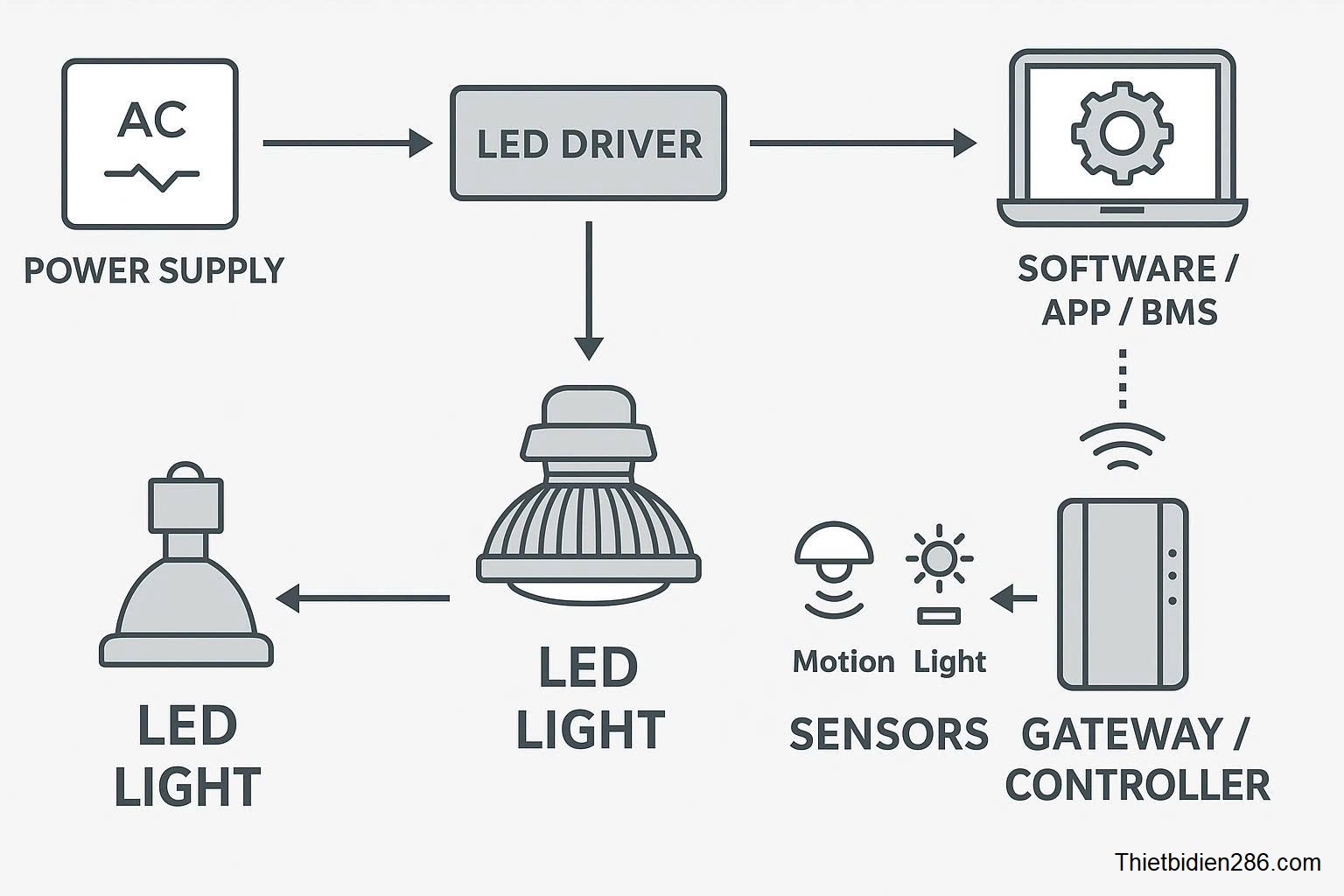 Hệ thống chiếu sáng thông minh (Smart Lighting) – Xu hướng hiện đại cho tòa nhà và đô thị.